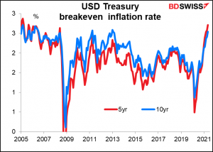 USD Treasury breakeven inflation rate