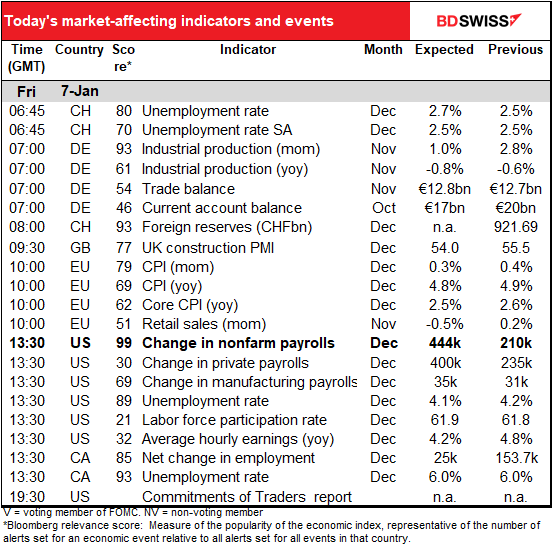 Today’s market