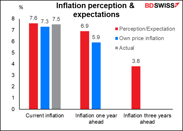 Inflation perception & expectations