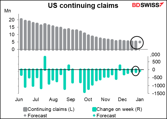 US continuing claims