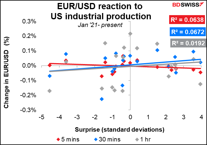 EUR/USD reaction to US industrial production