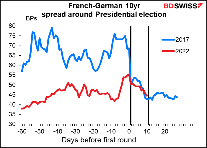 French-German 10yr spread around Presidential election