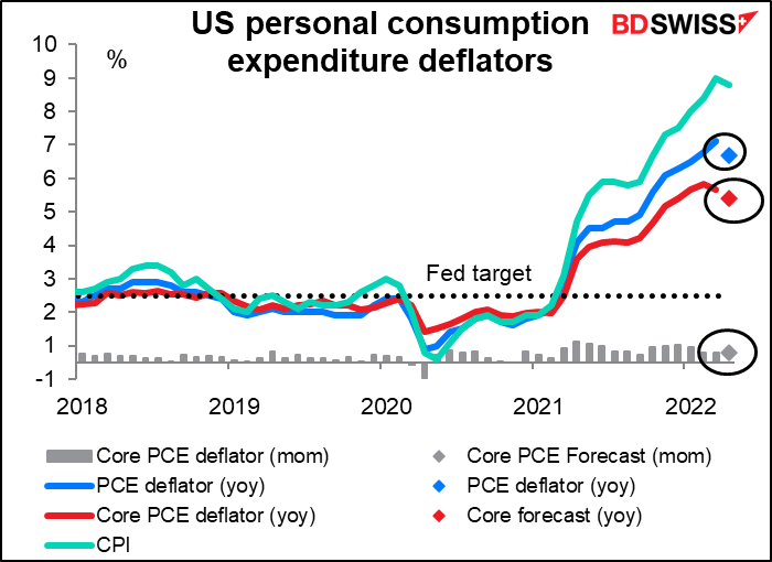 US personal consumption expenditure deflators