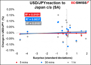 USD/JPY reaction to Japan c/a (SA)
