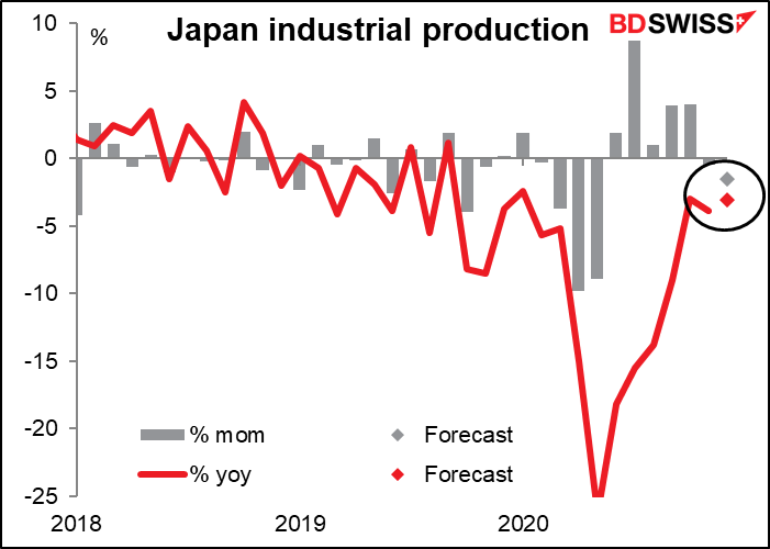 Japan industrial production