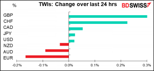 TWIs: Change over last 24 hrs