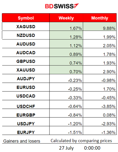 Australia’s CPI Figures Lower,  Fed’s Hike to 5.50% as Expected, U.S. Stocks Steady, Dollar Shows Weakness After FOMC