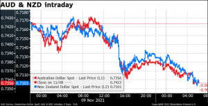 AUD & NZD intraday