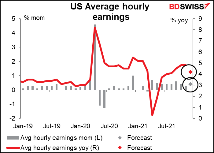 US Average hourly earnings