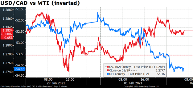 USD/CAD vs WTI