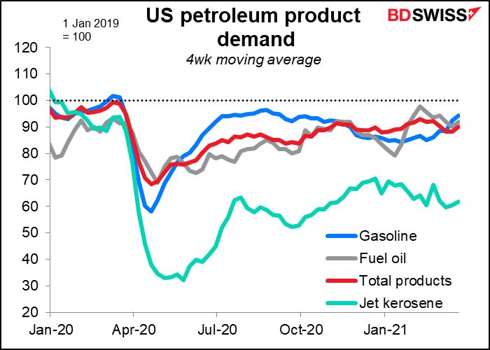 US petroleum product demand