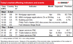 Today's market-affecting indicators and events