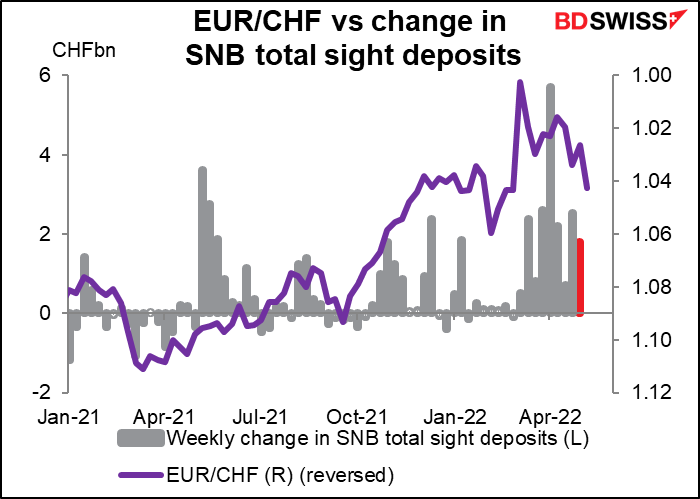 EUR/CHF vs change in SNB total sight deposits