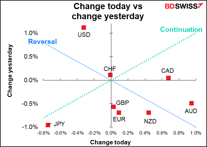 change today vs change yesterday