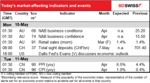 Today's market-affwcting indicators and events