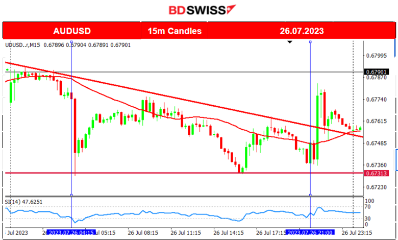 Australia’s CPI Figures Lower,  Fed’s Hike to 5.50% as Expected, U.S. Stocks Steady, Dollar Shows Weakness After FOMC