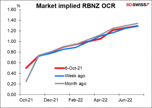 Market implied RBNZ OCR