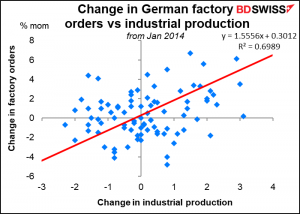Change in German factory orders vs industrial production