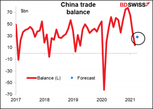 China trade balance