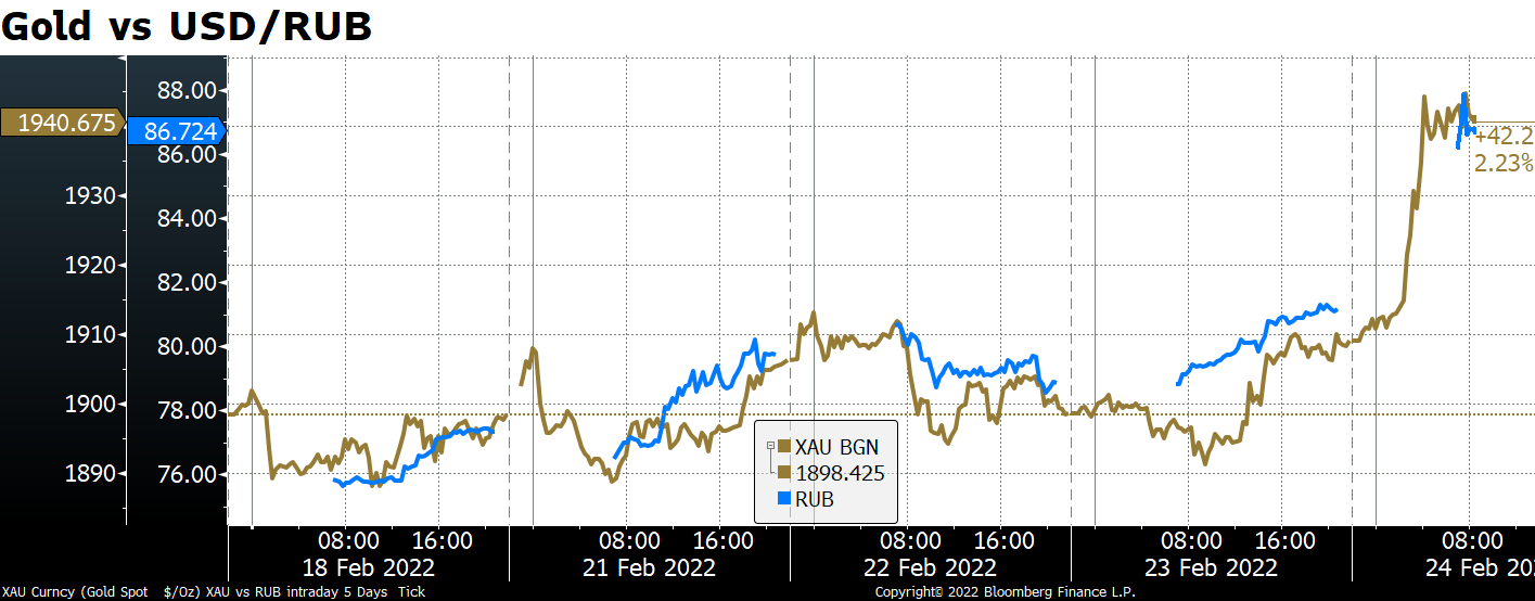 Gold vs USD/RUB