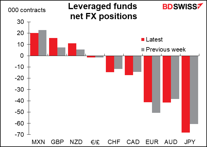 Leveraged funds net FX positions