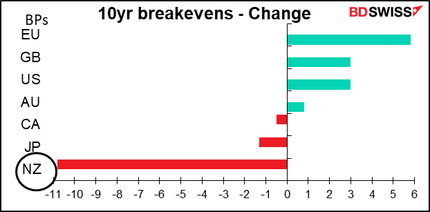 10yr breakevens - Change