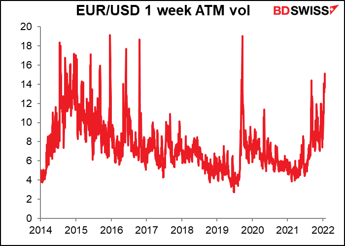 EUR/USD 1 week ATM vol