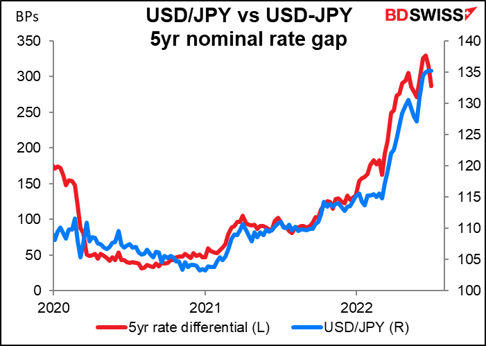 USD/JPY vs USD-JPY 5yr normal rate gap