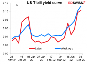 US T-bill yield curve