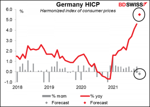 Germany’s harmonized index of consumer prices
