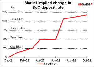 Market implied change in BoC deposit rate