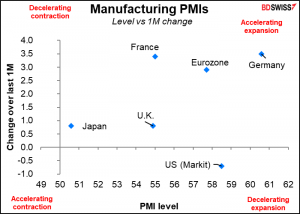 Manufacturing PMIs