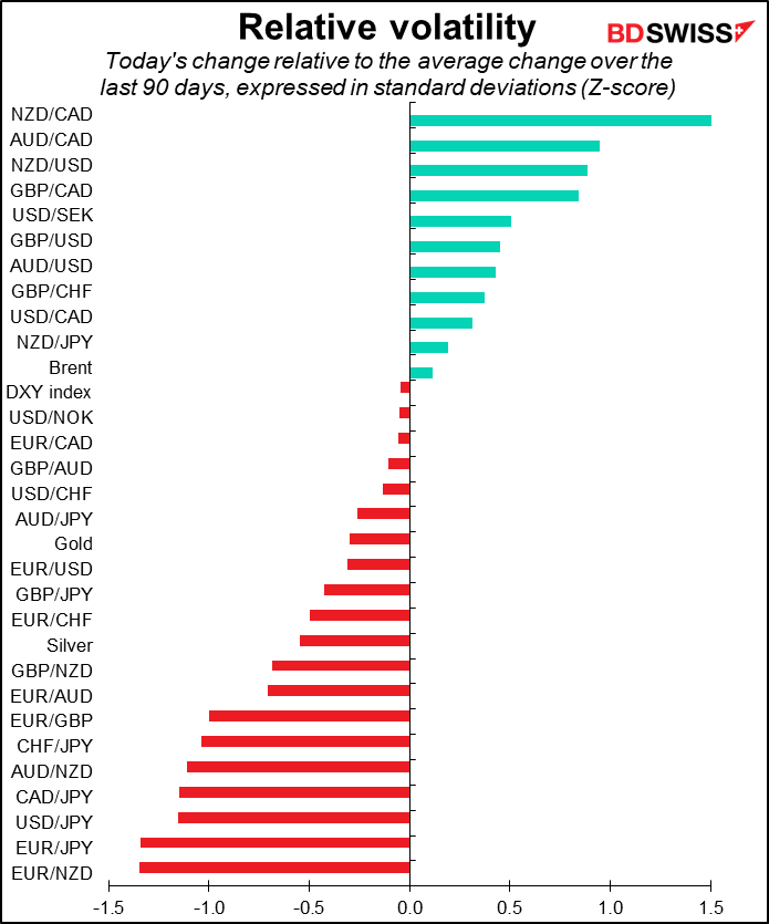 Relative volatility