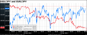 USD/JPYand EUR/JPY