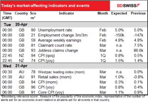 Today’s market-affecting indicators and events