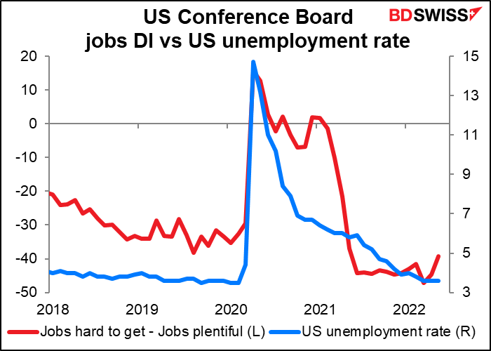 US Conference Board jobs diffusion index (DI) vs US unemployment rate