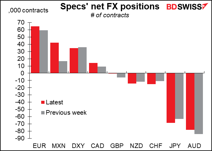 Specs' net FX positions