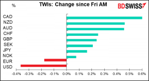 TWIs: Change since Fri AM