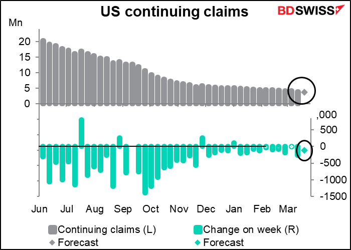 US continuing claims