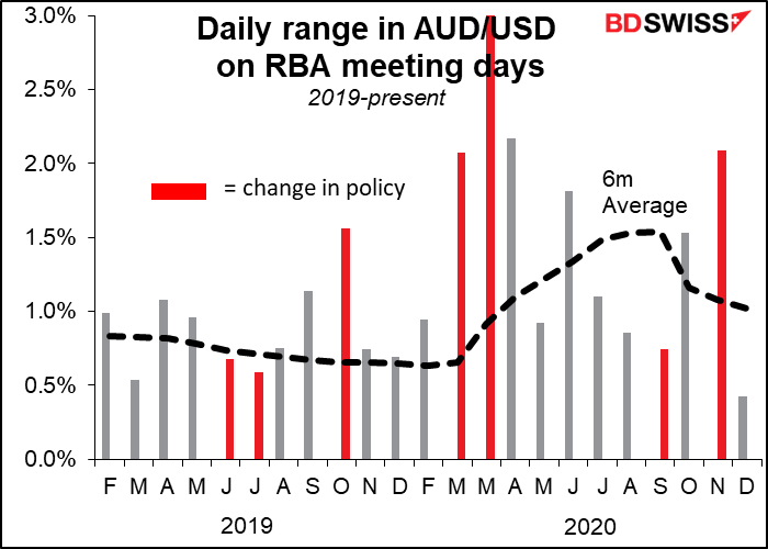 Daily range in AUD/USD on RBA meeting days