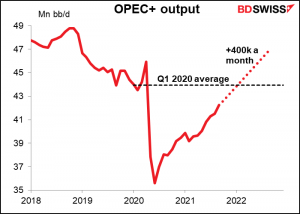 OPEC+ output