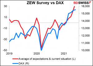 ZEW Survey vs DAX