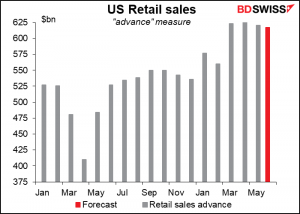 US retail sales