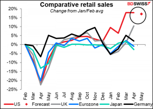 Comparative retail sales