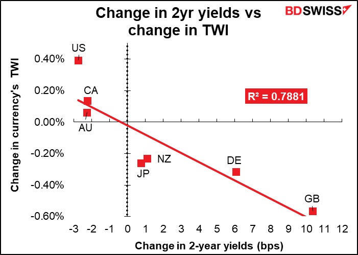 Change in 2yr yields vs change in TWI