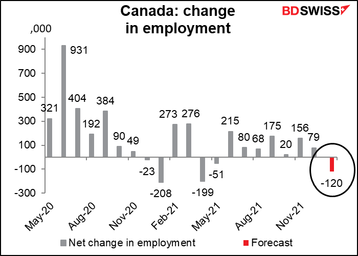 Canada: change in employment