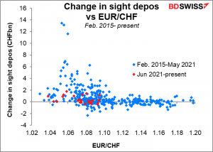 Change in sight depos vs EUR/CHF
