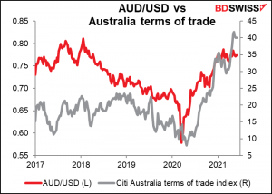 AUD/USD vs australia terms of trade