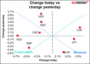 Change today vs change yesterday