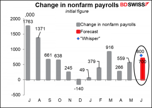 Change in nonfarm payrolls